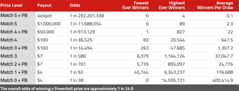 powerball results payout|Powerball Prizes and Payout Chart.